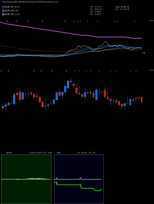 Munafa  (ZONE) stock tips, volume analysis, indicator analysis [intraday, positional] for today and tomorrow