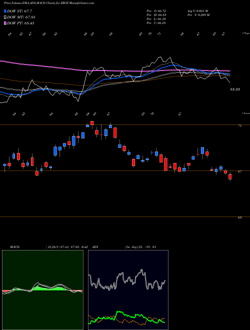 MACD charts various settings share ZROZ 25+ Year Zero Cpn U.S. Trsy Idx ETF AMEX Stock exchange 
