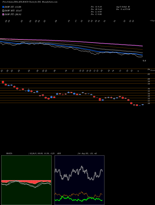 Munafa Ultrashort Silver Proshares (ZSL) stock tips, volume analysis, indicator analysis [intraday, positional] for today and tomorrow