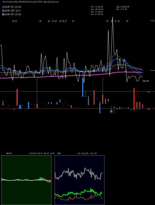 Munafa  (ZTAX) stock tips, volume analysis, indicator analysis [intraday, positional] for today and tomorrow