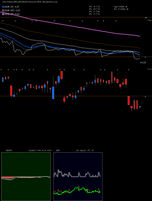 Munafa  (ZVOL) stock tips, volume analysis, indicator analysis [intraday, positional] for today and tomorrow