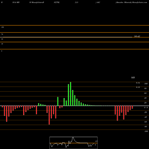 RSI & MRSI charts Almaden Minerals AAU share AMEX Stock Exchange 