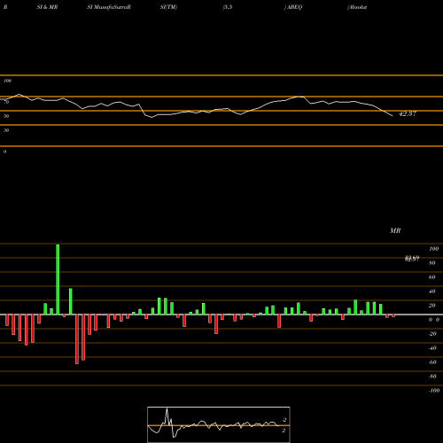 RSI & MRSI charts Absolute Core Strategy ETF ABEQ share AMEX Stock Exchange 