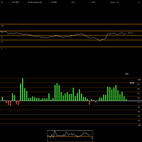 RSI & MRSI charts Acme United Corporation. ACU share AMEX Stock Exchange 