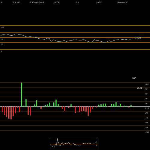 RSI & MRSI charts American Conservative Values ETF ACVF share AMEX Stock Exchange 