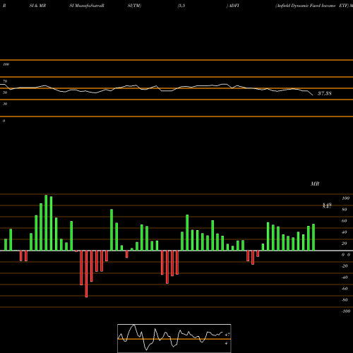 RSI & MRSI charts Anfield Dynamic Fixed Income ETF ADFI share AMEX Stock Exchange 