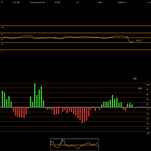 RSI & MRSI charts Anfield Universal Fixed Income ETF AFIF share AMEX Stock Exchange 