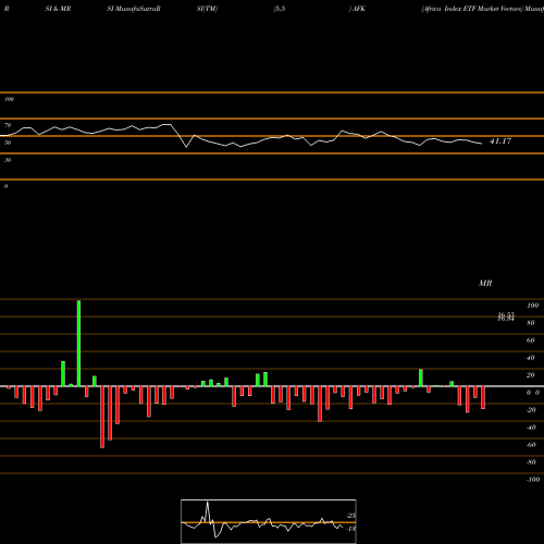 RSI & MRSI charts Africa Index ETF Market Vectors AFK share AMEX Stock Exchange 