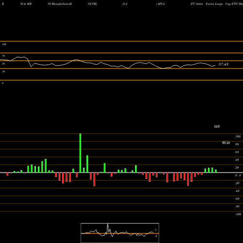 RSI & MRSI charts FT Active Factor Large Cap ETF AFLG share AMEX Stock Exchange 