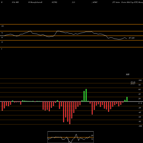 RSI & MRSI charts FT Active Factor Mid Cap ETF AFMC share AMEX Stock Exchange 