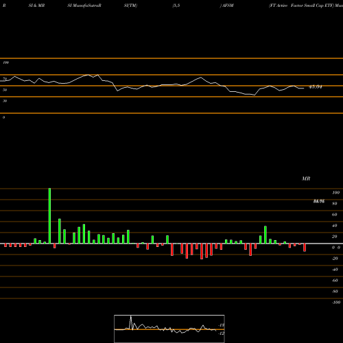 RSI & MRSI charts FT Active Factor Small Cap ETF AFSM share AMEX Stock Exchange 
