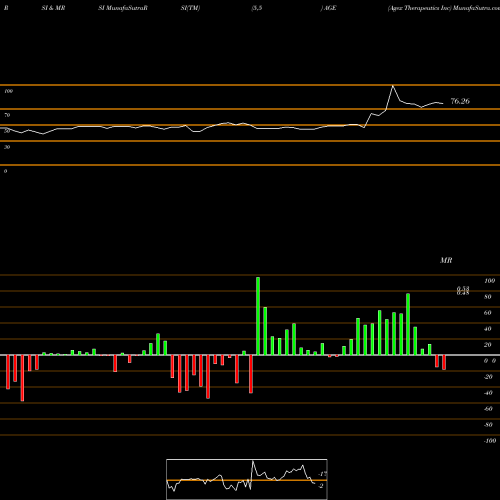 RSI & MRSI charts Agex Therapeutics Inc AGE share AMEX Stock Exchange 