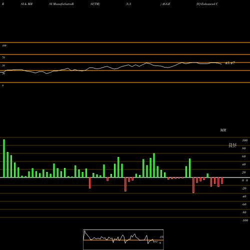 RSI & MRSI charts IQ Enhanced Core Bond U.S. ETF AGGE share AMEX Stock Exchange 