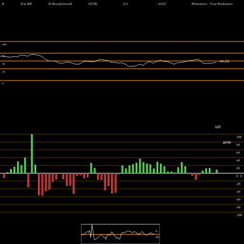 RSI & MRSI charts Wisdomtree Trust Wisdomtree Bar AGGY share AMEX Stock Exchange 