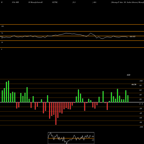 RSI & MRSI charts S&P Asia 50 Index Ishares AIA share AMEX Stock Exchange 