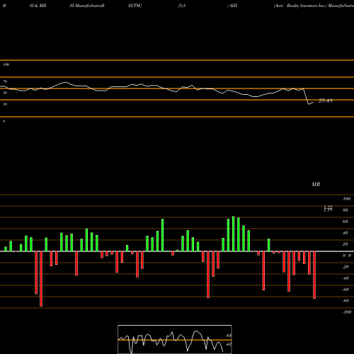 RSI & MRSI charts Acre Realty Investors Inc. AIII share AMEX Stock Exchange 