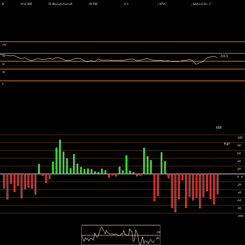 RSI & MRSI charts Ashford Inc. Common Stock AINC share AMEX Stock Exchange 