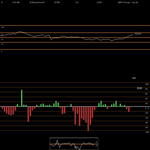 RSI & MRSI charts RBS US Large Cap Alternator Exc ALTL share AMEX Stock Exchange 