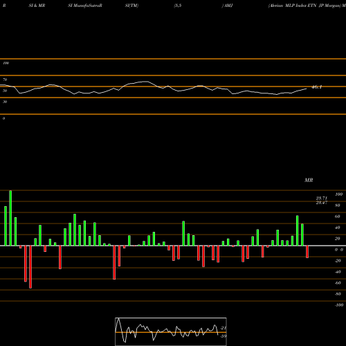 RSI & MRSI charts Alerian MLP Index ETN JP Morgan AMJ share AMEX Stock Exchange 