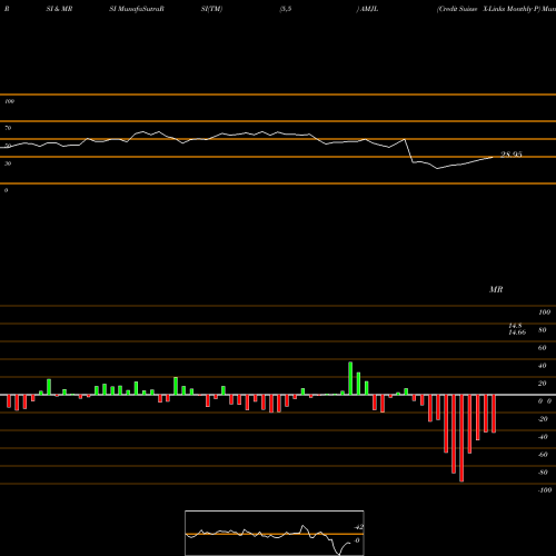 RSI & MRSI charts Credit Suisse X-Links Monthly P AMJL share AMEX Stock Exchange 