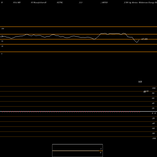 RSI & MRSI charts UBS Ag Alerian Midstream Energy High Div ETF AMND share AMEX Stock Exchange 