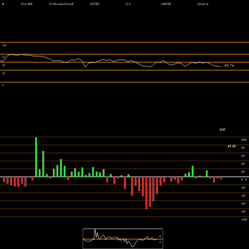 RSI & MRSI charts Qraft Ai-Enhanced U.S. Large Cap Momentum ETF AMOM share AMEX Stock Exchange 