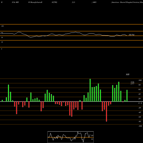 RSI & MRSI charts American Shared Hospital Services AMS share AMEX Stock Exchange 