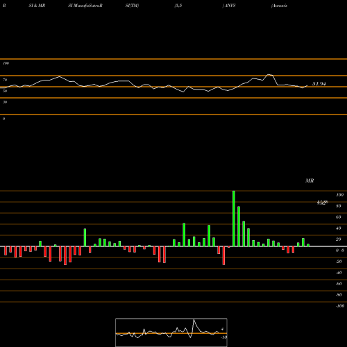 RSI & MRSI charts Annovis Bio Inc ANVS share AMEX Stock Exchange 
