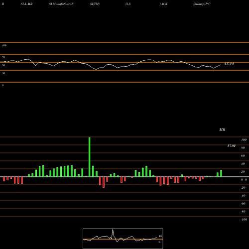 RSI & MRSI charts S&P Conservative Allocation Ishares AOK share AMEX Stock Exchange 