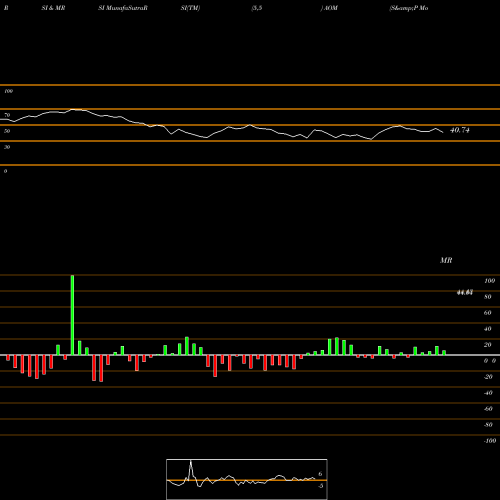 RSI & MRSI charts S&P Moderate Allocation Ishares AOM share AMEX Stock Exchange 