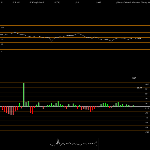 RSI & MRSI charts S&P Growth Allocation Ishares AOR share AMEX Stock Exchange 