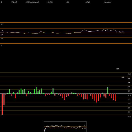 RSI & MRSI charts Ampliphi Biosciences Corp APHB share AMEX Stock Exchange 