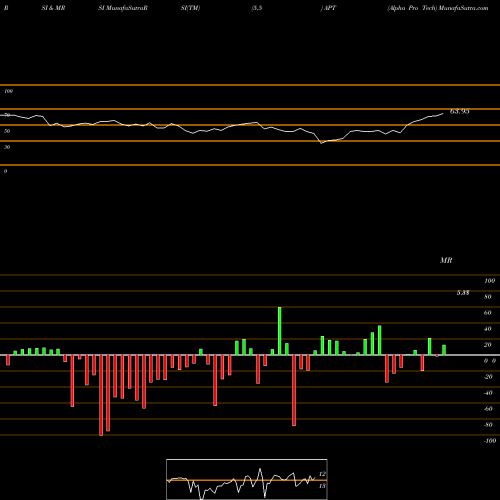 RSI & MRSI charts Alpha Pro Tech APT share AMEX Stock Exchange 