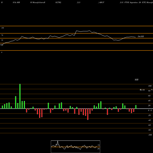 RSI & MRSI charts G-X FTSE Argentina 20 ETF ARGT share AMEX Stock Exchange 