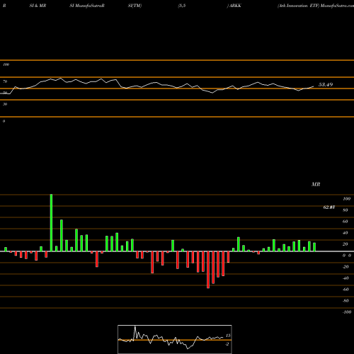 RSI & MRSI charts Ark Innovation ETF ARKK share AMEX Stock Exchange 