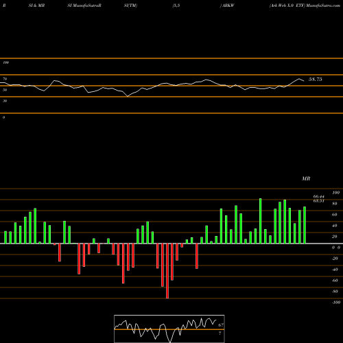 RSI & MRSI charts Ark Web X.0 ETF ARKW share AMEX Stock Exchange 