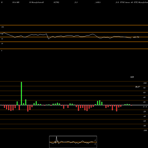 RSI & MRSI charts G-X FTSE Asean 40 ETF ASEA share AMEX Stock Exchange 