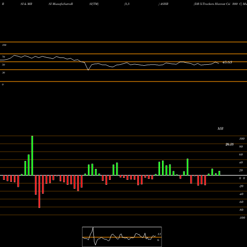 RSI & MRSI charts DB X-Trackers Harvest Csi 300 C ASHR share AMEX Stock Exchange 