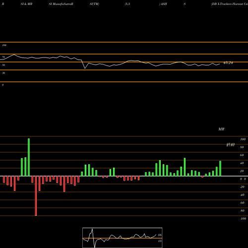 RSI & MRSI charts DB X-Trackers Harvest Csi 500 C ASHS share AMEX Stock Exchange 