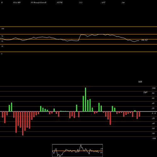 RSI & MRSI charts Asterias Biotherapeutics Inc. AST share AMEX Stock Exchange 