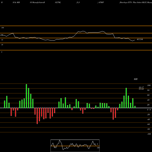 RSI & MRSI charts Barclays ETN Plus Select MLP ATMP share AMEX Stock Exchange 