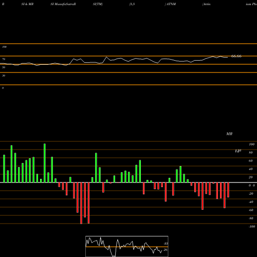 RSI & MRSI charts Actinium Pharmaceuticals Inc. ATNM share AMEX Stock Exchange 