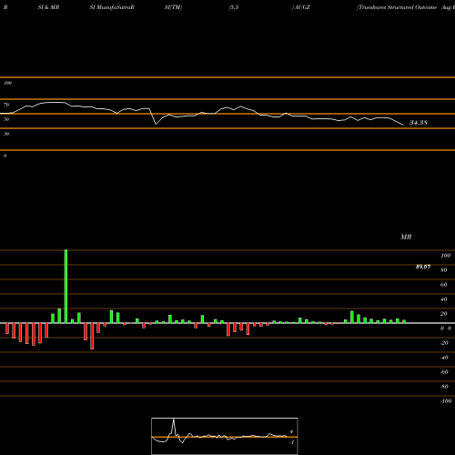 RSI & MRSI charts Trueshares Structured Outcome Aug ETF AUGZ share AMEX Stock Exchange 