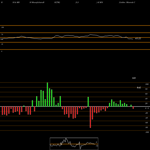 RSI & MRSI charts Golden Minerals Co. AUMN share AMEX Stock Exchange 