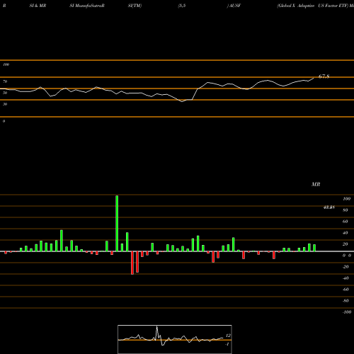 RSI & MRSI charts Global X Adaptive US Factor ETF AUSF share AMEX Stock Exchange 