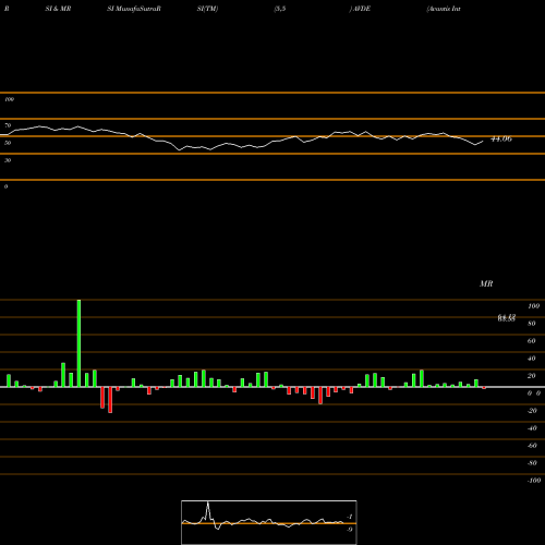RSI & MRSI charts Avantis International Equity ETF AVDE share AMEX Stock Exchange 