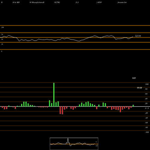 RSI & MRSI charts Avantis International Small Cap Value ETF AVDV share AMEX Stock Exchange 