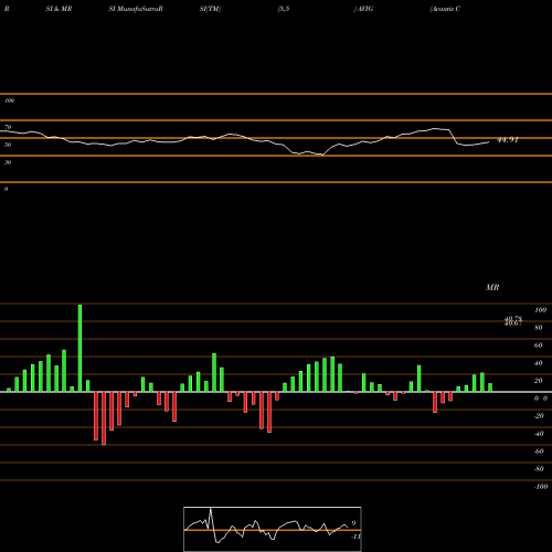 RSI & MRSI charts Avantis Core Fixed Income ETF AVIG share AMEX Stock Exchange 