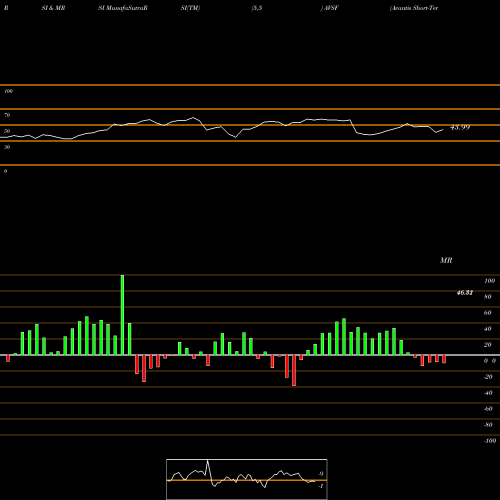 RSI & MRSI charts Avantis Short-Term Fixed Income ETF AVSF share AMEX Stock Exchange 
