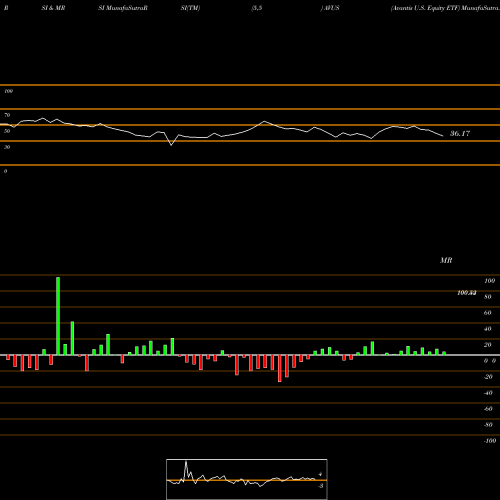 RSI & MRSI charts Avantis U.S. Equity ETF AVUS share AMEX Stock Exchange 